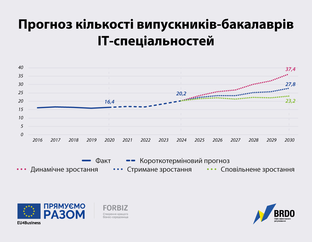 До 2024 року кількість IT-випускників в Україні зросте на 23% — дослідження BRDO